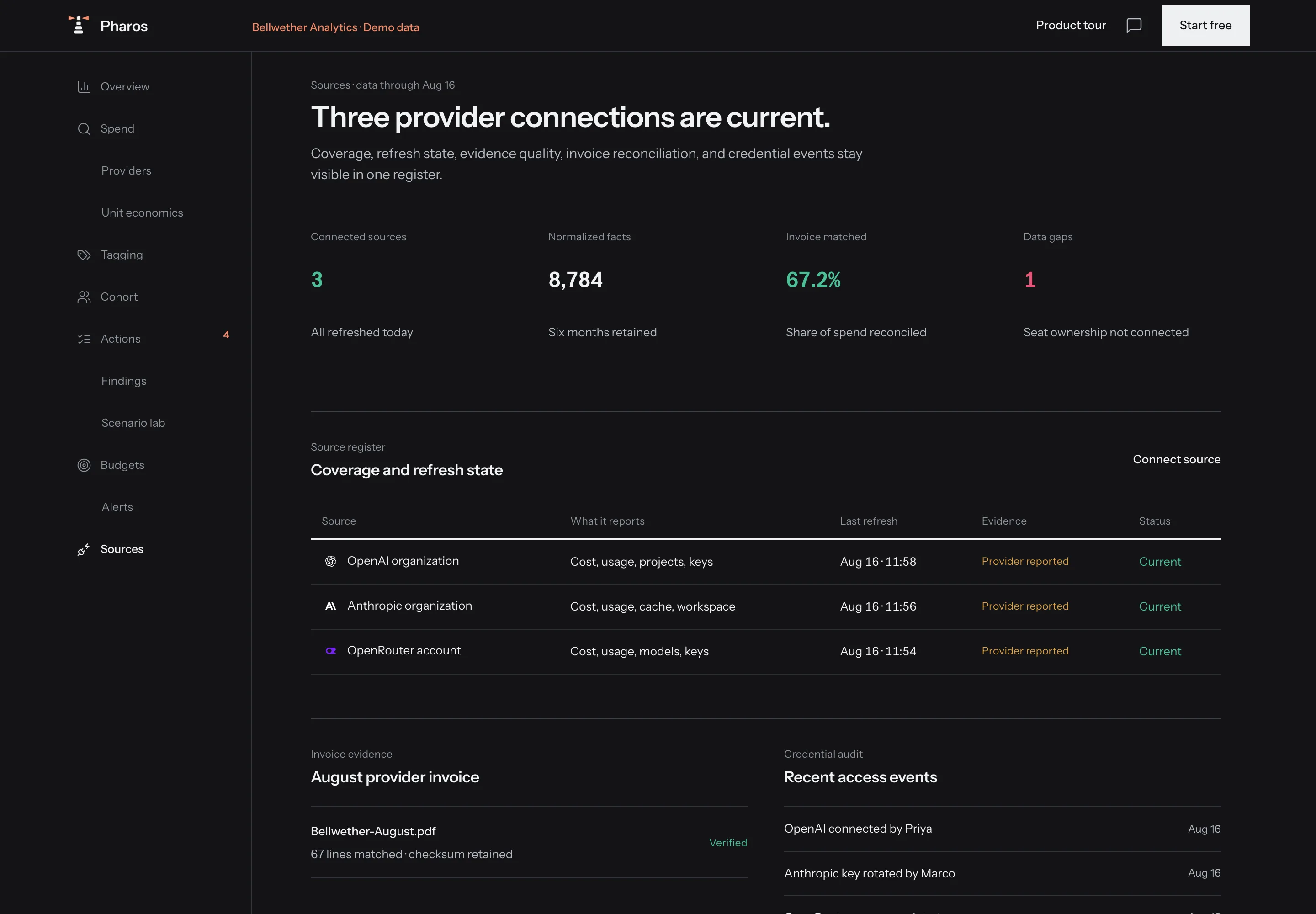 The Pharos sources register: three provider connections, 67.2% of spend matched to an invoice, one named data gap, and what each source reports with its last refresh and evidence state.